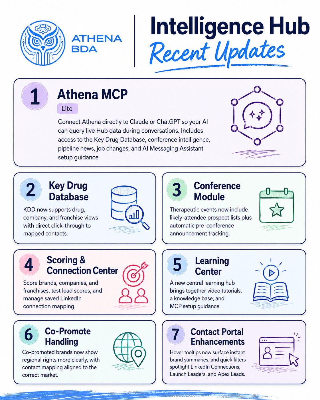 Athena BDA Intelligence Hub recent updates infographic covering Athena MCP, Key Drug Database, Conference Module, Scoring & Connection Center, Learning Center, Co-Promote Handling and Contact Portal Enhancements