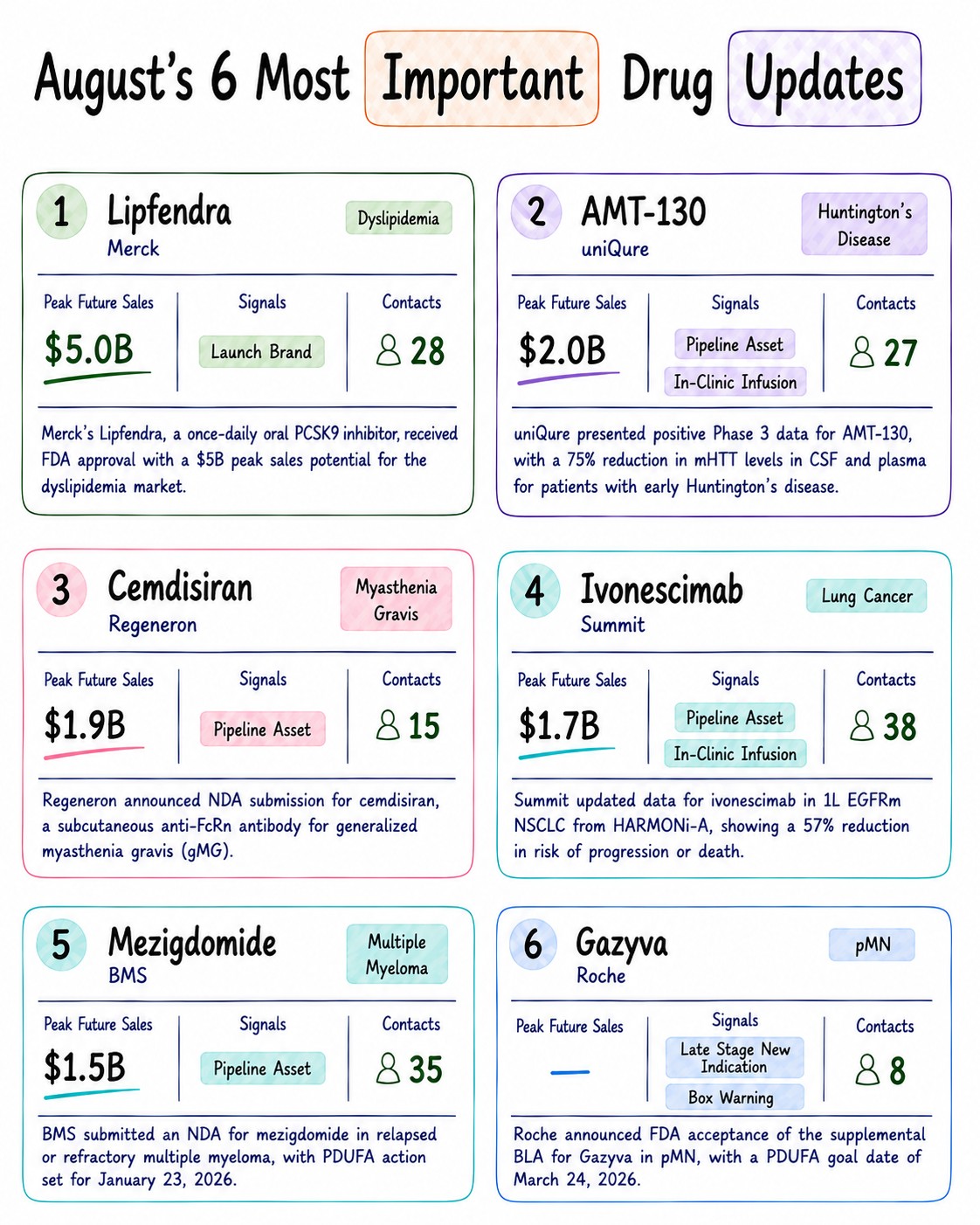 August 2026 pharma pipeline digest infographic covering Lipfendra, AMT-130, cemdisiran, ivonescimab, mezigdomide and Gazyva with peak sales, signals and contact counts