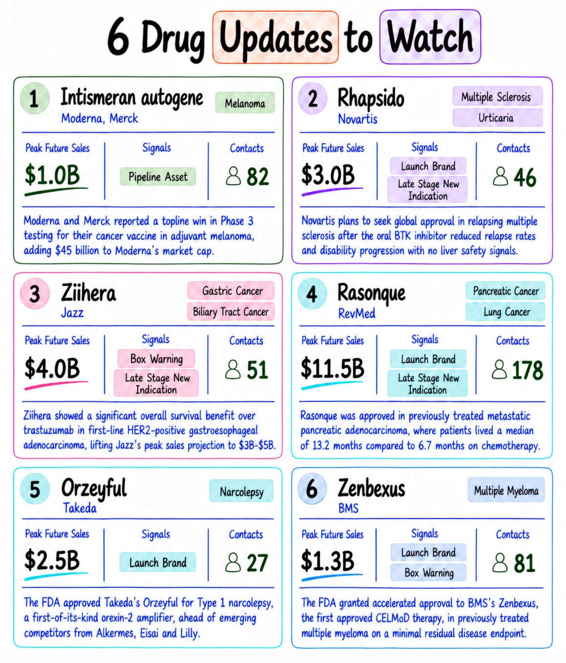 September 2026 drug updates infographic covering intismeran autogene, Rhapsido, Ziihera, Rasonque, Orzeyful and Zenbexus with peak sales, signals and contact counts