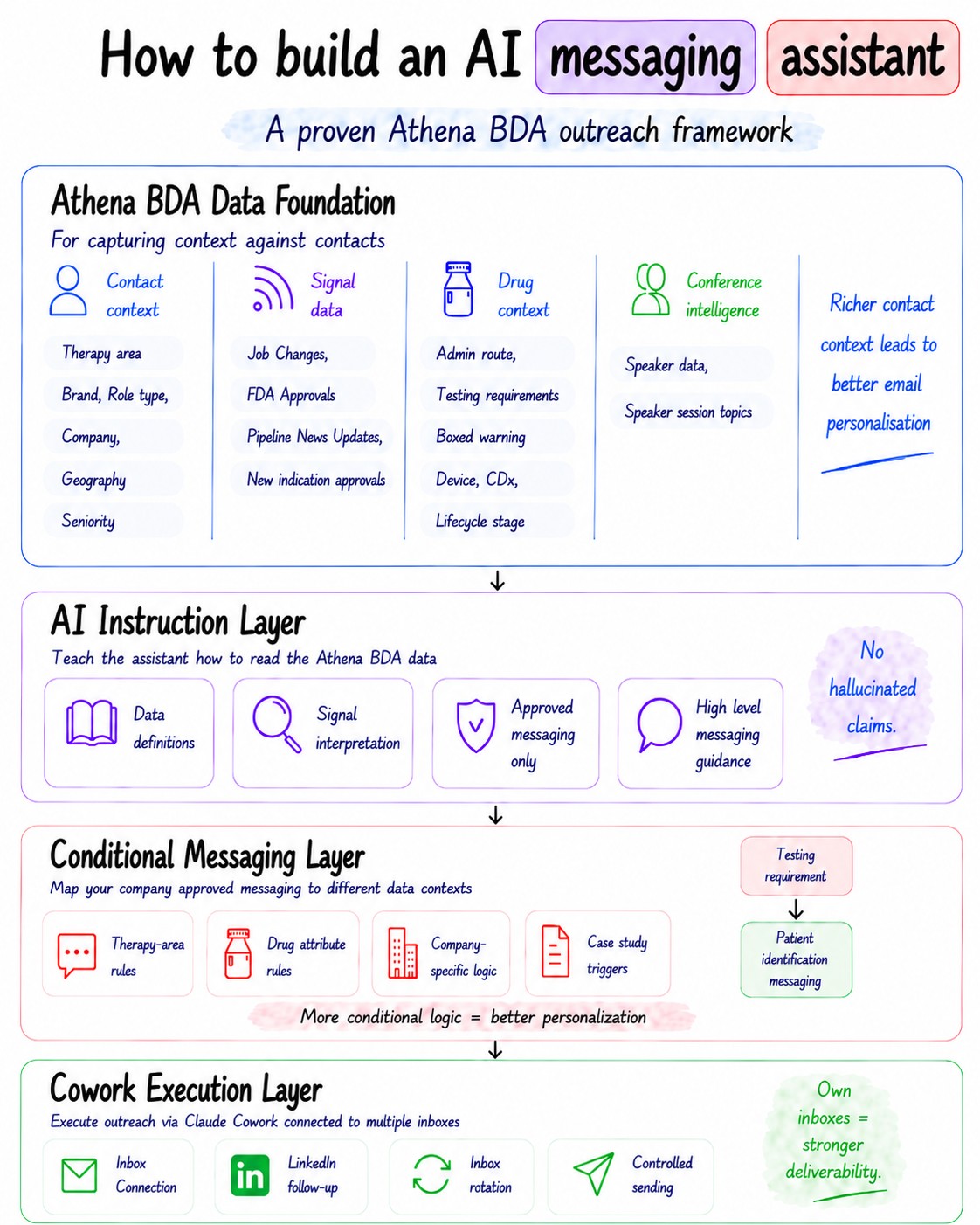 Athena BDA AI messaging assistant framework: data foundation, AI instruction layer, conditional messaging layer, Cowork execution layer